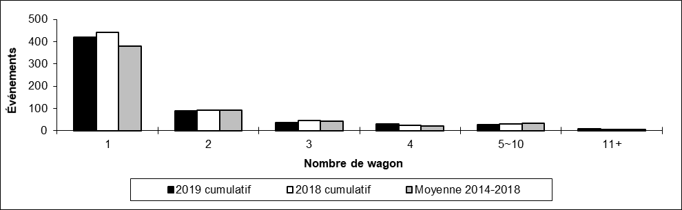 Nombre de déraillements hors d'une voie principale par nombre de wagons déraillés