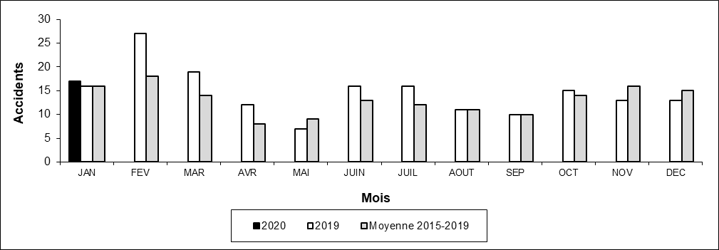 Nombre d'accidents aux passages à niveau