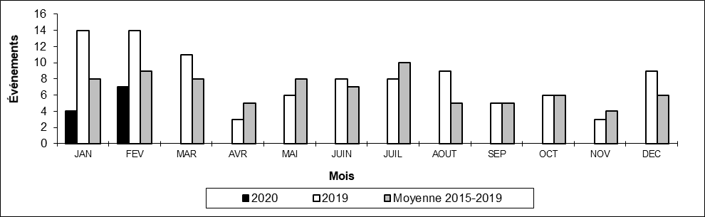 Nombre de déraillements en voie principale par mois