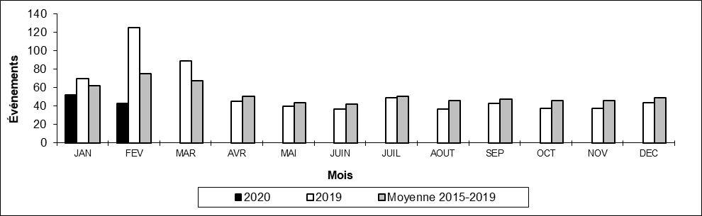 Nombre de déraillements hors d'une voie principale par mois