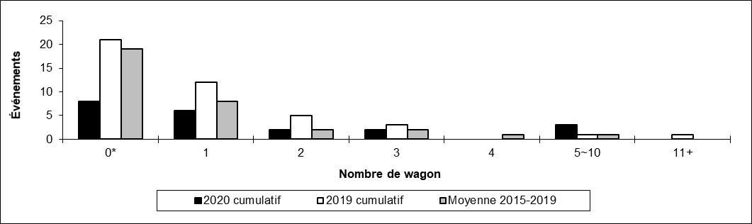 Nombre de collisions hors d'une voie principale par Nombre de wagons déraillés