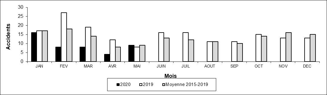 Nombre d'accidents aux passages à niveau
