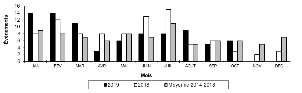 Nombre de déraillements en voie principale par mois